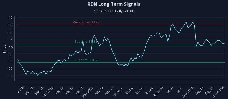 RDN Long Term Analysis for August 29 2026 RDN Long Term Analysis for August 29 2026