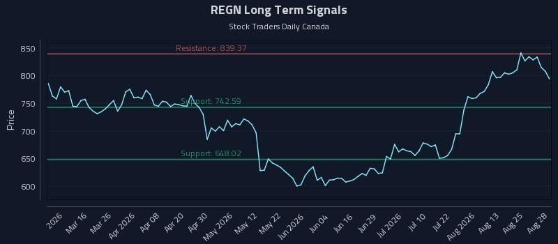 REGN Long Term Analysis for August 29 2026 REGN Long Term Analysis for August 29 2026