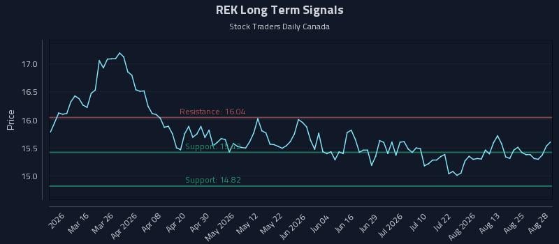 REK Long Term Analysis for August 29 2026 REK Long Term Analysis for August 29 2026