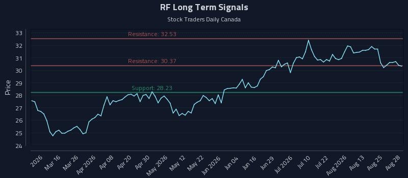 RF Long Term Analysis for August 29 2026 RF Long Term Analysis for August 29 2026
