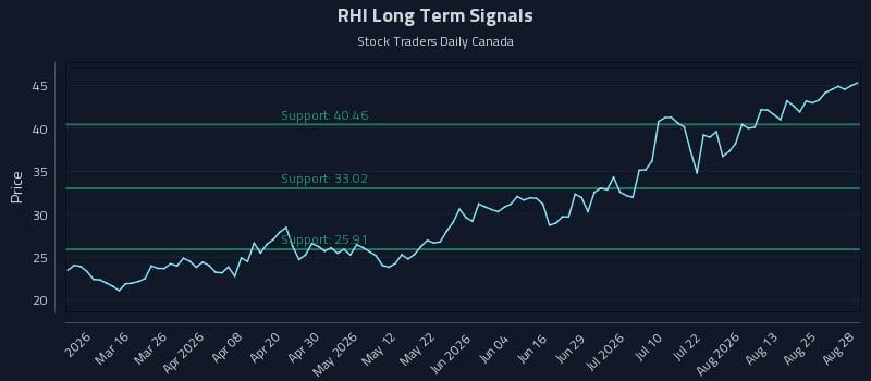 RHI Long Term Analysis for August 29 2026 RHI Long Term Analysis for August 29 2026