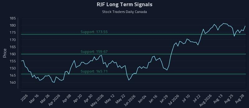 RJF Long Term Analysis for August 29 2026 RJF Long Term Analysis for August 29 2026