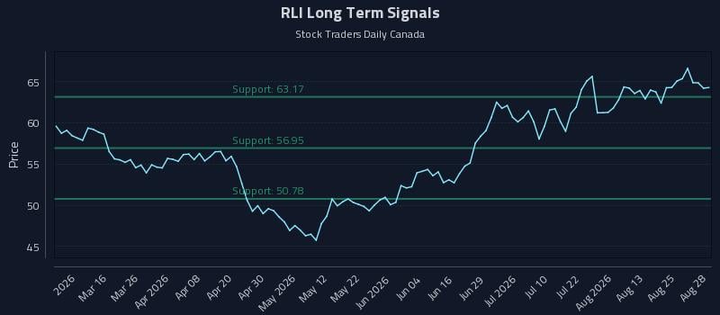 RLI Long Term Analysis for August 29 2026 RLI Long Term Analysis for August 29 2026