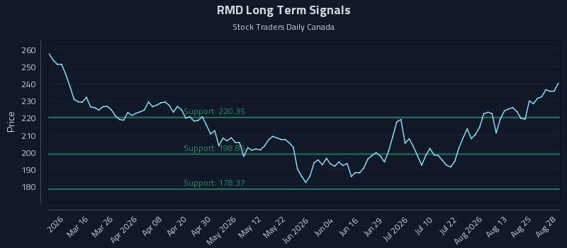 RMD Long Term Analysis for August 29 2026 RMD Long Term Analysis for August 29 2026