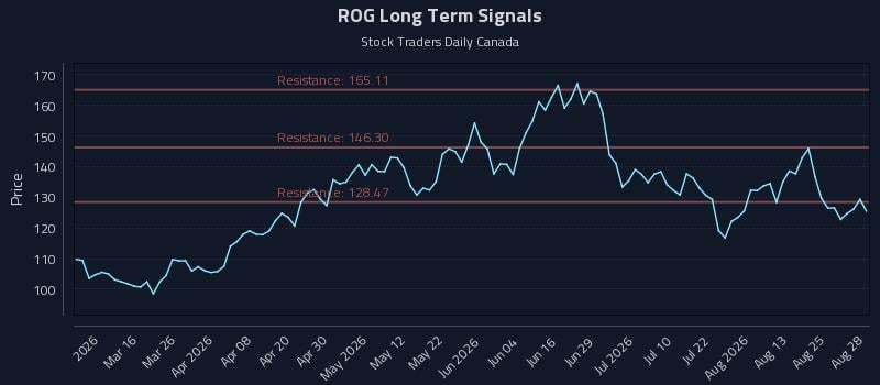 ROG Long Term Analysis for August 29 2026 ROG Long Term Analysis for August 29 2026