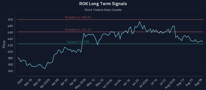 ROK Long Term Analysis for August 29 2026 ROK Long Term Analysis for August 29 2026