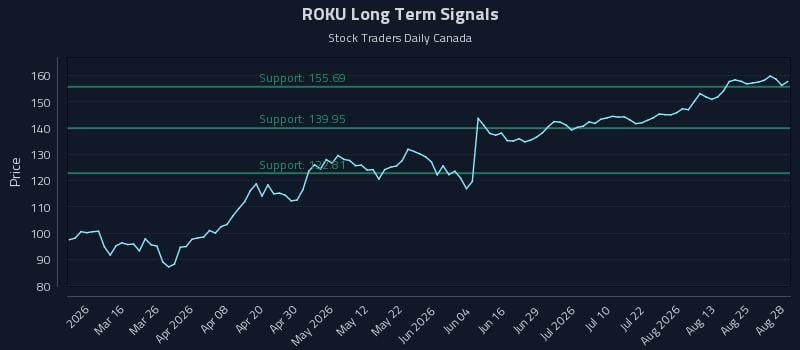 ROKU Long Term Analysis for August 29 2026