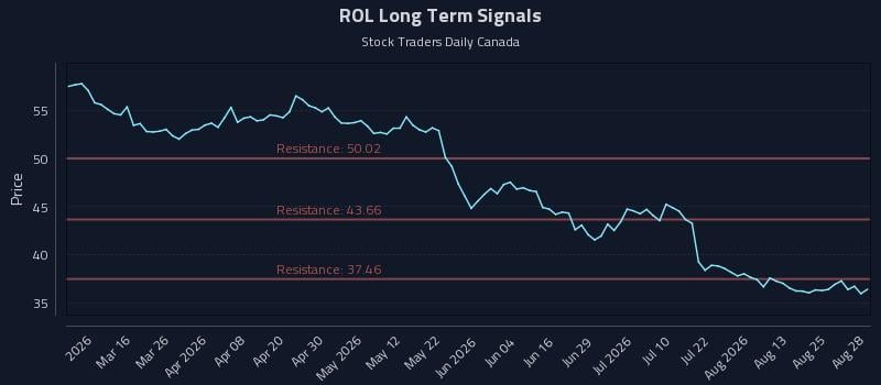 ROL Long Term Analysis for August 29 2026 ROL Long Term Analysis for August 29 2026