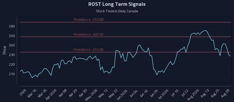 ROST Long Term Analysis for August 29 2026 ROST Long Term Analysis for August 29 2026