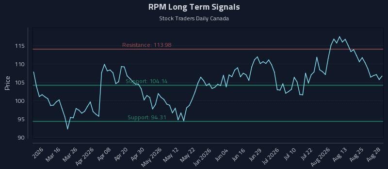 RPM Long Term Analysis for August 29 2026 RPM Long Term Analysis for August 29 2026
