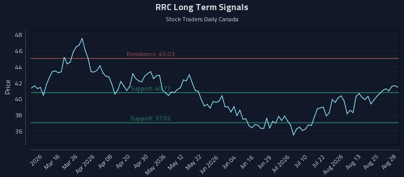 RRC Long Term Analysis for August 29 2026 RRC Long Term Analysis for August 29 2026