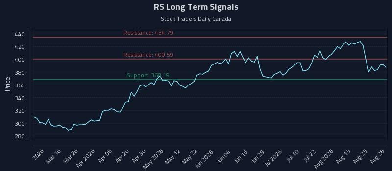 RS Long Term Analysis for August 29 2026 RS Long Term Analysis for August 29 2026