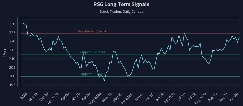RSG Long Term Analysis for August 29 2026 RSG Long Term Analysis for August 29 2026