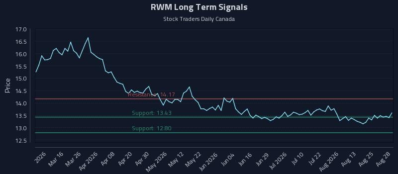 RWM Long Term Analysis for August 29 2026