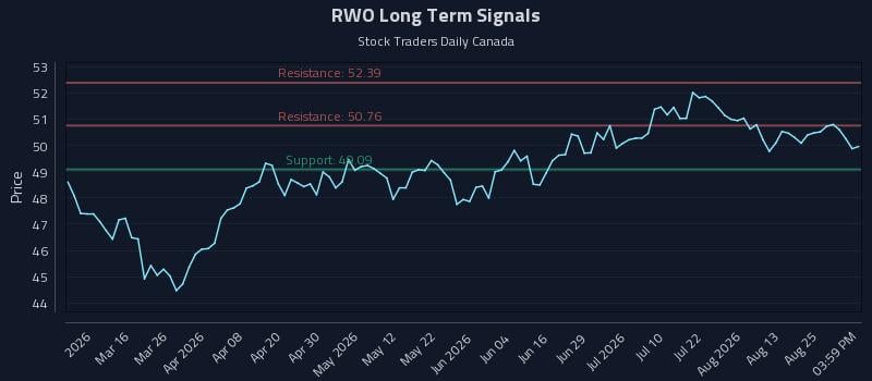 RWO Long Term Analysis for August 29 2026 RWO Long Term Analysis for August 29 2026