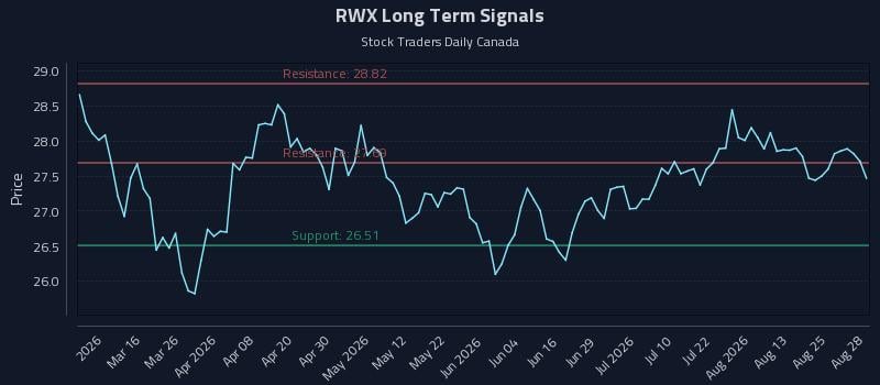 RWX Long Term Analysis for August 29 2026