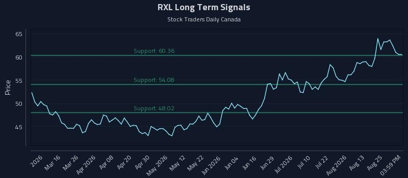 RXL Long Term Analysis for August 29 2026 RXL Long Term Analysis for August 29 2026