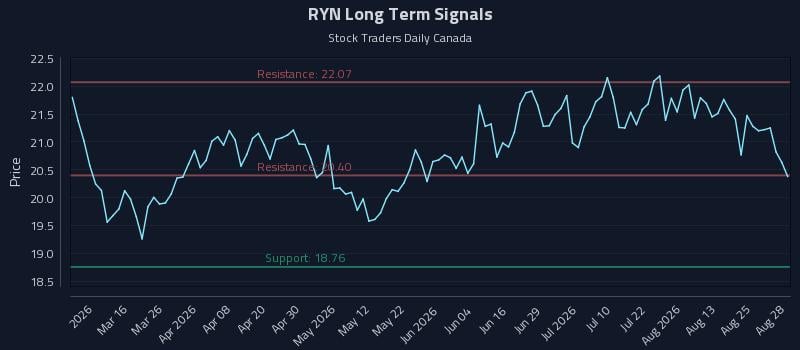 RYN Long Term Analysis for August 29 2026