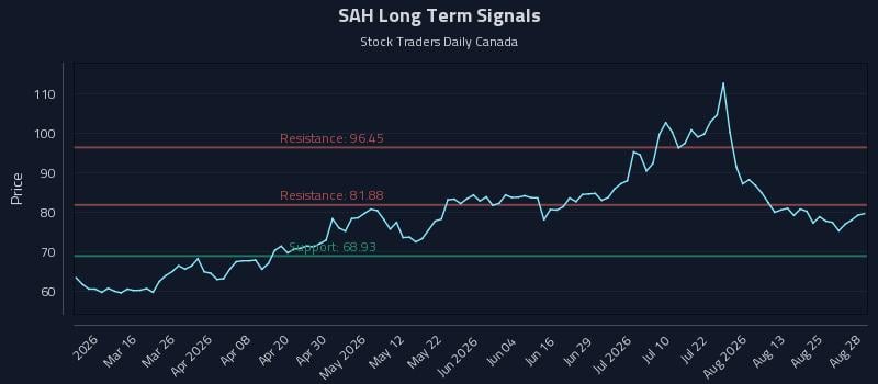 SAH Long Term Analysis for August 29 2026 SAH Long Term Analysis for August 29 2026