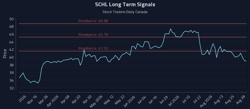 SCHL Long Term Analysis for August 29 2026