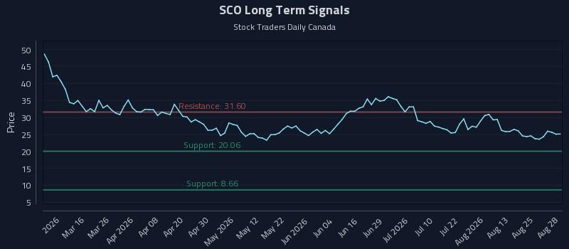 SCO Long Term Analysis for August 29 2026 SCO Long Term Analysis for August 29 2026