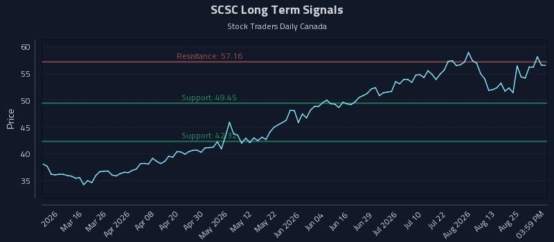 SCSC Long Term Analysis for August 29 2026