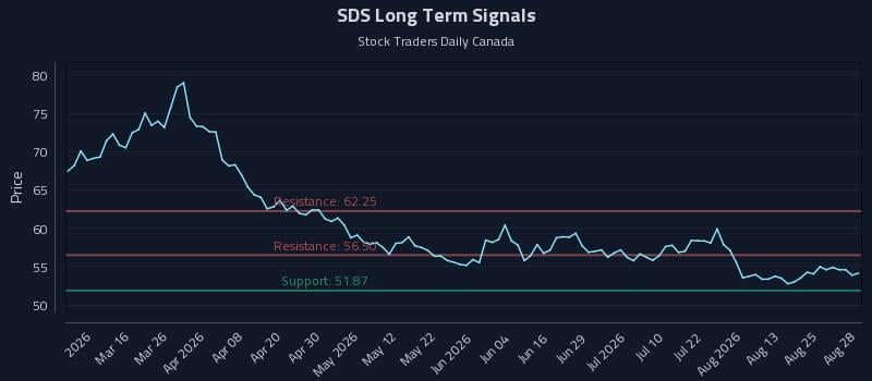 SDS Long Term Analysis for August 29 2026
