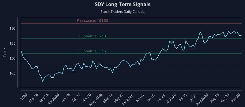 SDY Long Term Analysis for August 29 2026 SDY Long Term Analysis for August 29 2026