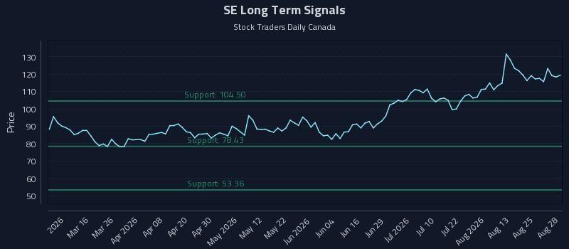 SE Long Term Analysis for August 29 2026 SE Long Term Analysis for August 29 2026