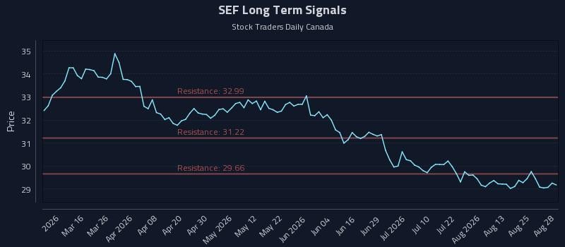 SEF Long Term Analysis for August 29 2026