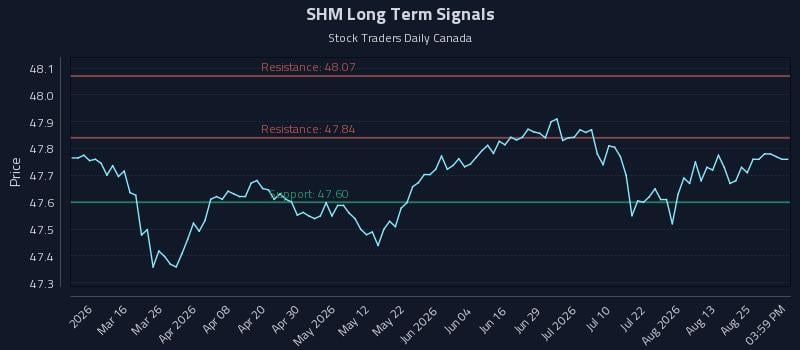 SHM Long Term Analysis for August 29 2026 SHM Long Term Analysis for August 29 2026