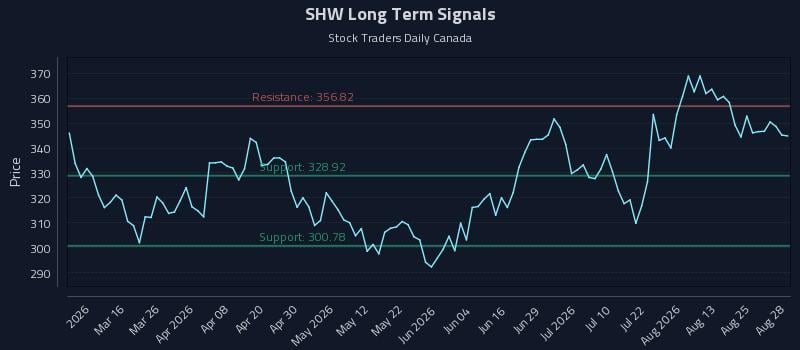 SHW Long Term Analysis for August 29 2026 SHW Long Term Analysis for August 29 2026