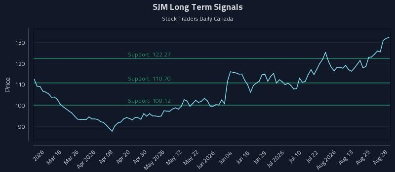 SJM Long Term Analysis for August 29 2026 SJM Long Term Analysis for August 29 2026