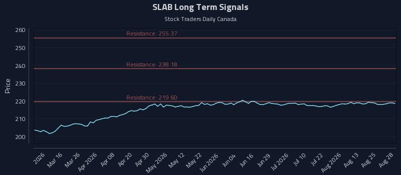 SLAB Long Term Analysis for August 29 2026 SLAB Long Term Analysis for August 29 2026