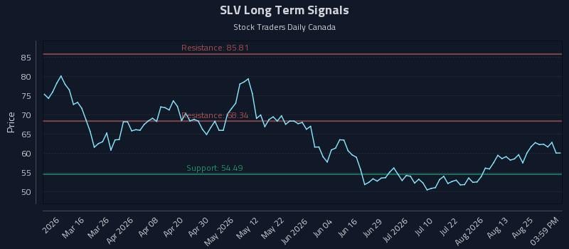 SLV Long Term Analysis for August 29 2026 SLV Long Term Analysis for August 29 2026