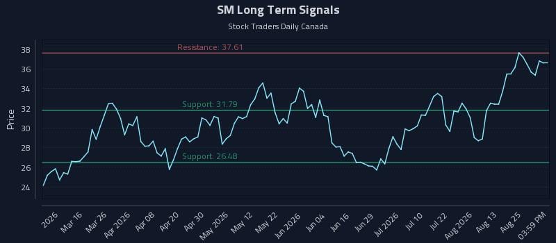 SM Long Term Analysis for August 29 2026 SM Long Term Analysis for August 29 2026