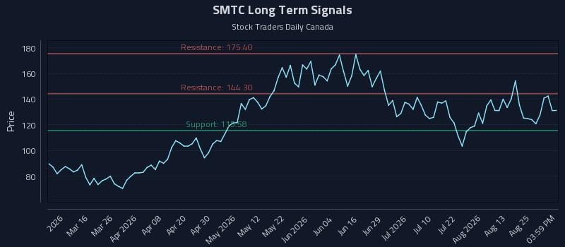 SMTC Long Term Analysis for August 29 2026 SMTC Long Term Analysis for August 29 2026
