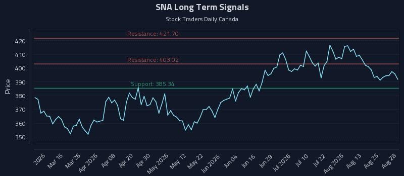 SNA Long Term Analysis for August 29 2026