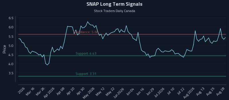 SNAP Long Term Analysis for August 29 2026 SNAP Long Term Analysis for August 29 2026