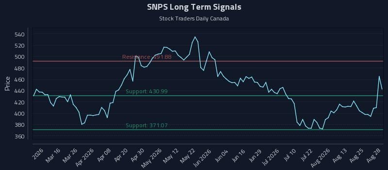 SNPS Long Term Analysis for August 29 2026 SNPS Long Term Analysis for August 29 2026