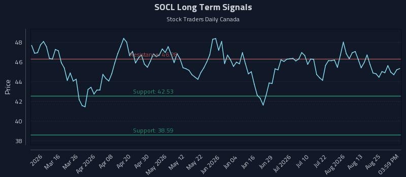 SOCL Long Term Analysis for August 29 2026