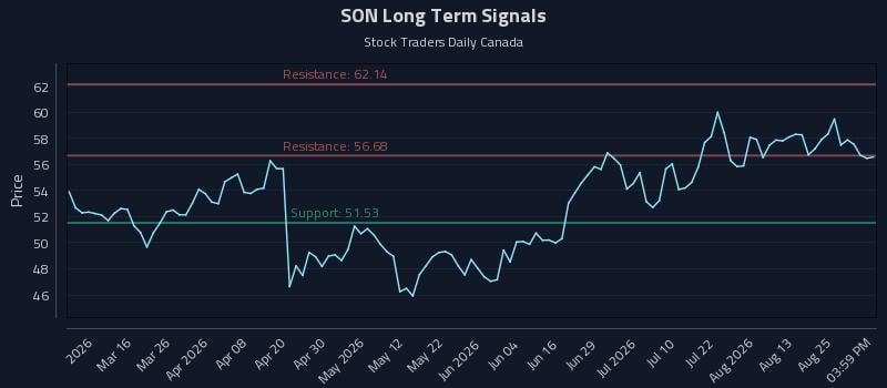 SON Long Term Analysis for August 29 2026 SON Long Term Analysis for August 29 2026