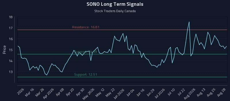 SONO Long Term Analysis for August 29 2026 SONO Long Term Analysis for August 29 2026