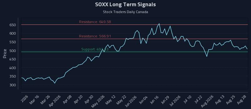 SOXX Long Term Analysis for August 29 2026