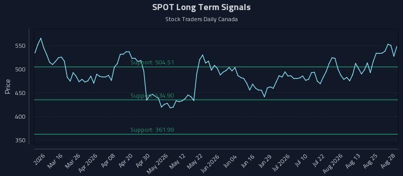 SPOT Long Term Analysis for August 29 2026 SPOT Long Term Analysis for August 29 2026