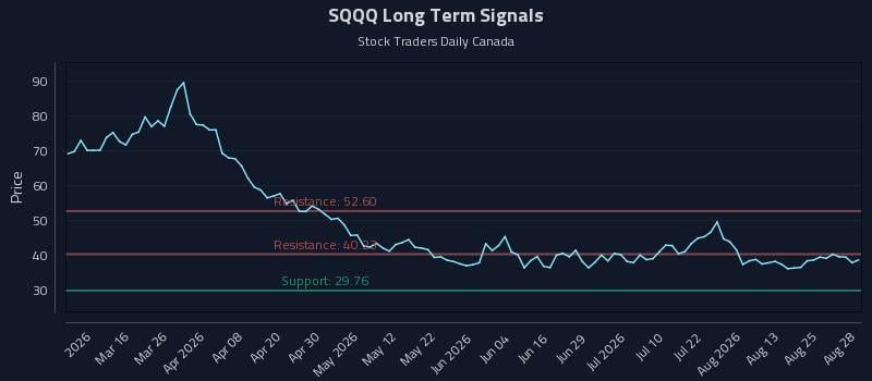 SQQQ Long Term Analysis for August 29 2026