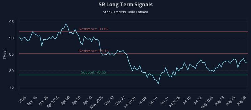 SR Long Term Analysis for August 29 2026
