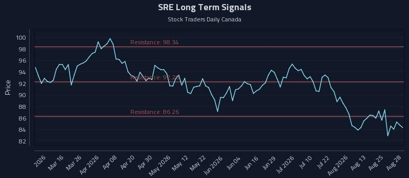 SRE Long Term Analysis for August 29 2026