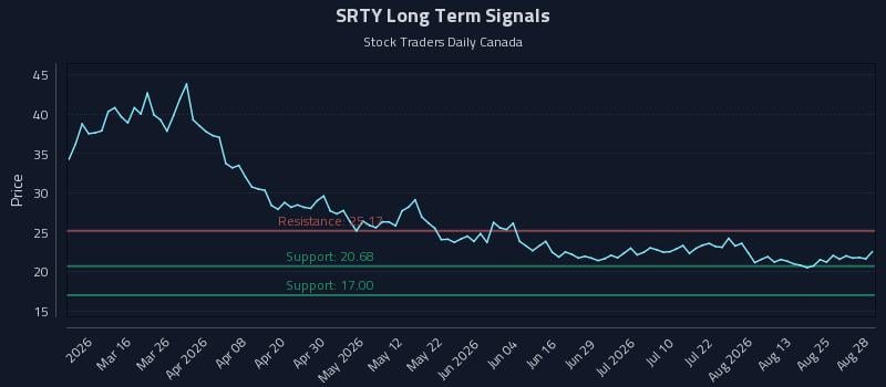 SRTY Long Term Analysis for August 29 2026 SRTY Long Term Analysis for August 29 2026