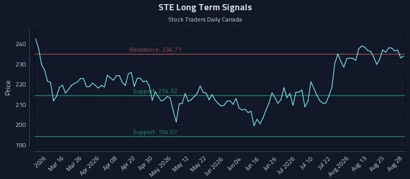 STE Long Term Analysis for August 29 2026 STE Long Term Analysis for August 29 2026